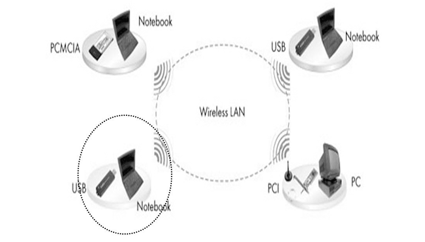 Wireless mode AdHoc adalah hubungan antara beberapa komputer yang letaknya tidak berjauhan tanpa mempergunakan Access Po 